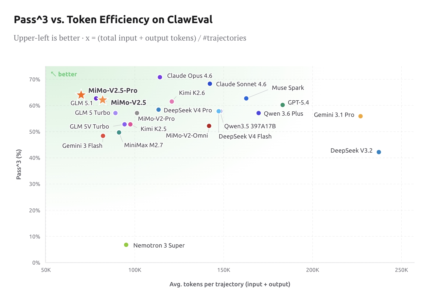 Xiaomi MiMo-V2.5 та V2.5-Pro: Ефективні та доступні застосунки для "кігтя" завдань 2