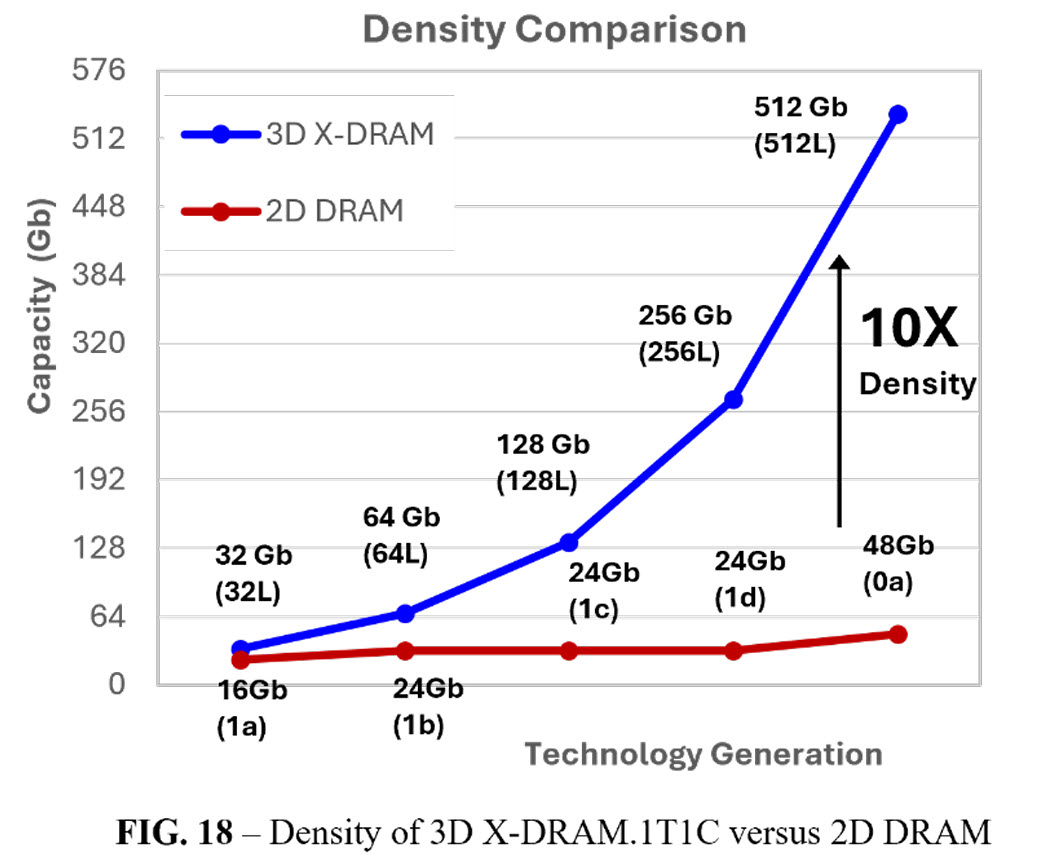 3D X-DRAM: прорив у щільності пам'яті, що замінить HBM та перевершить традиційні DRAM у 10 разів 4