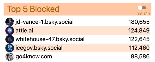 Bluesky: 125 000 користувачів заблокували ШІ-бота у день запуску 2