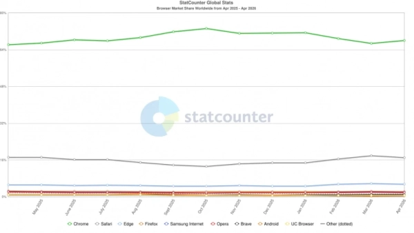 Chrome проти інших браузерів: чому більшість обиратиме Google 2
