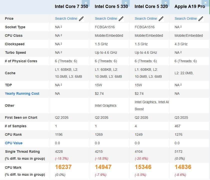 Intel Core 7 350 наздоганяє Apple A19 Pro: перемога в багатопотоковості, але програш у 18% за одним ядром 3