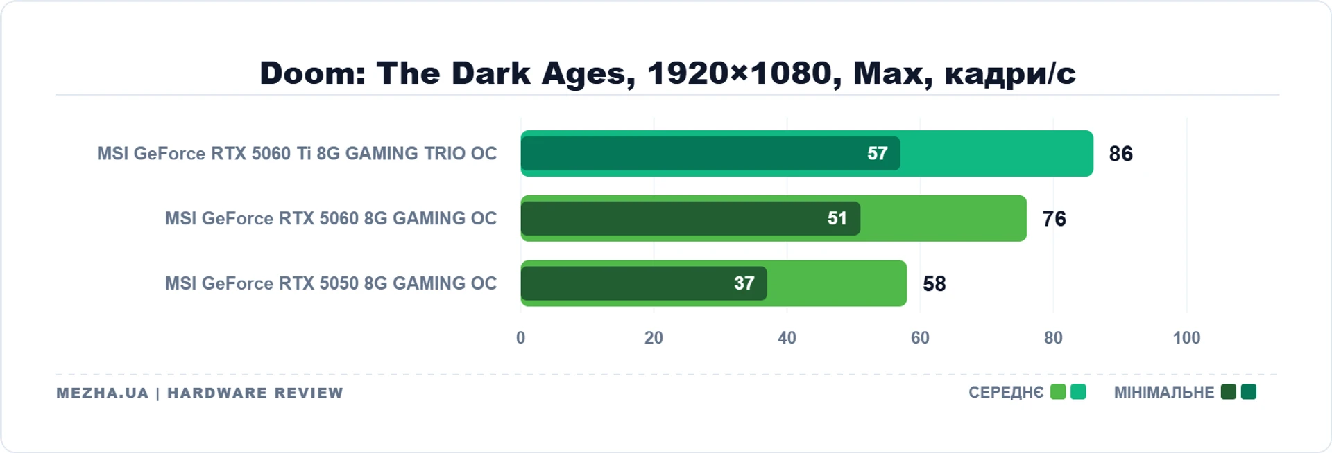 MSI GeForce RTX 5060 Ti 8G GAMING TRIO OC: 8 ГБ пам'яті достатньо 39
