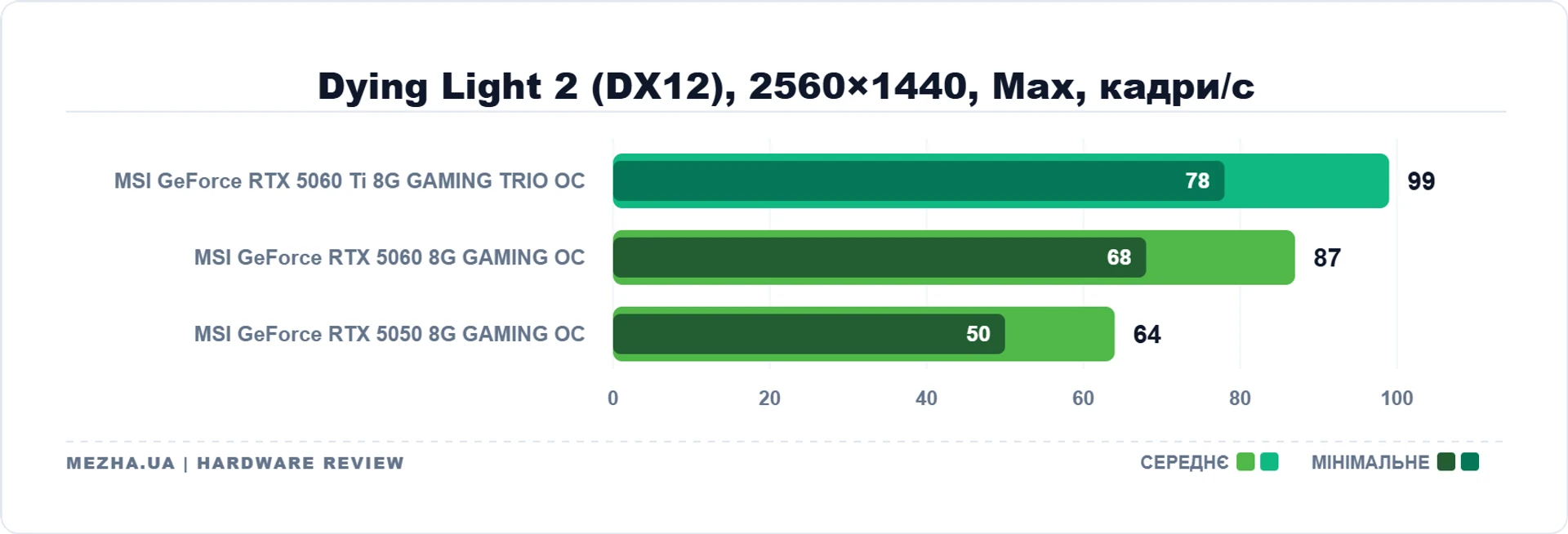 MSI GeForce RTX 5060 Ti 8G GAMING TRIO OC: 8 ГБ пам'яті достатньо 50
