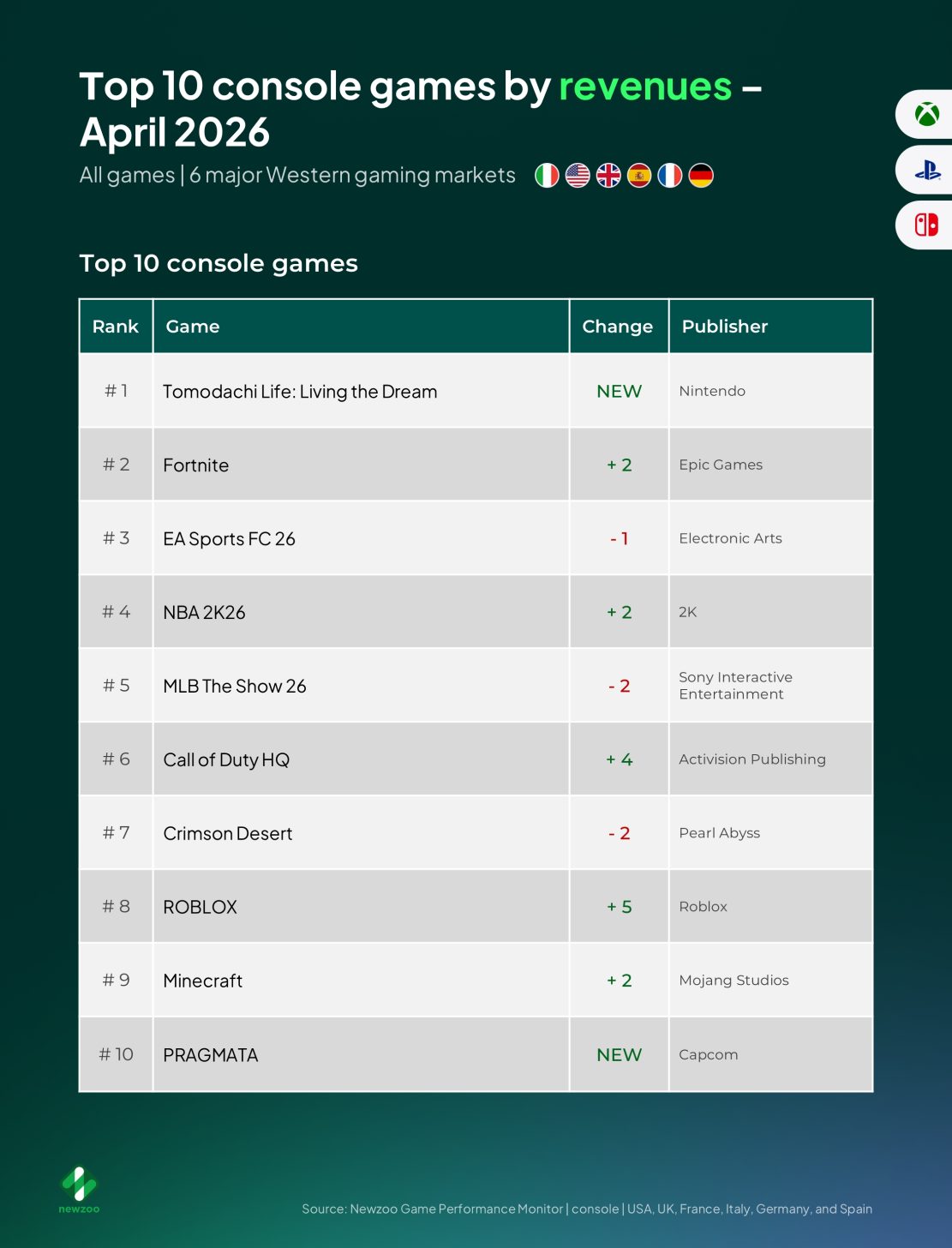 "Tomodachi Life" від Nintendo підкорила чарти: рекордні продажі у квітні обійшли Fortnite та EA Sports FC 24 3