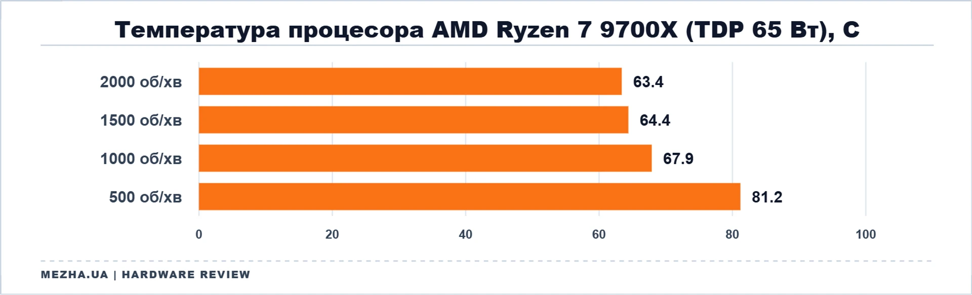 MSI MAG COREFROZR AA13: холодний розрахунок 25