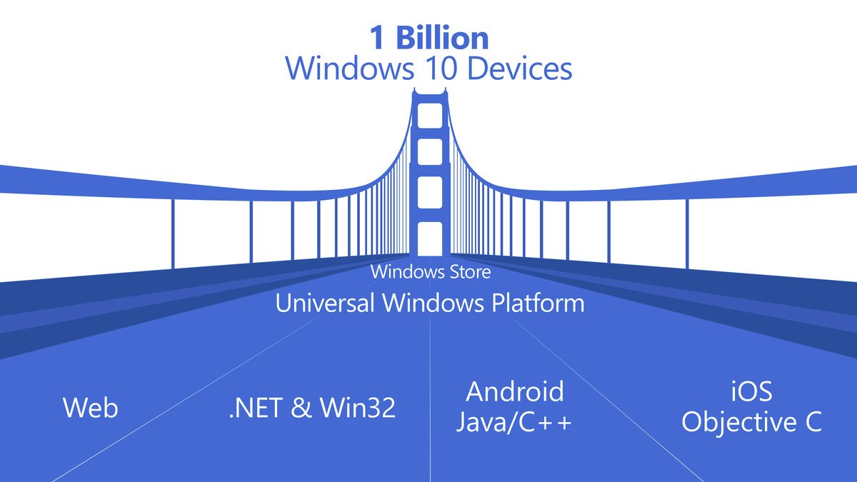 Цього дня: Microsoft зробить ставку на десктопи з UWP — ось чому це важливо для вас 7