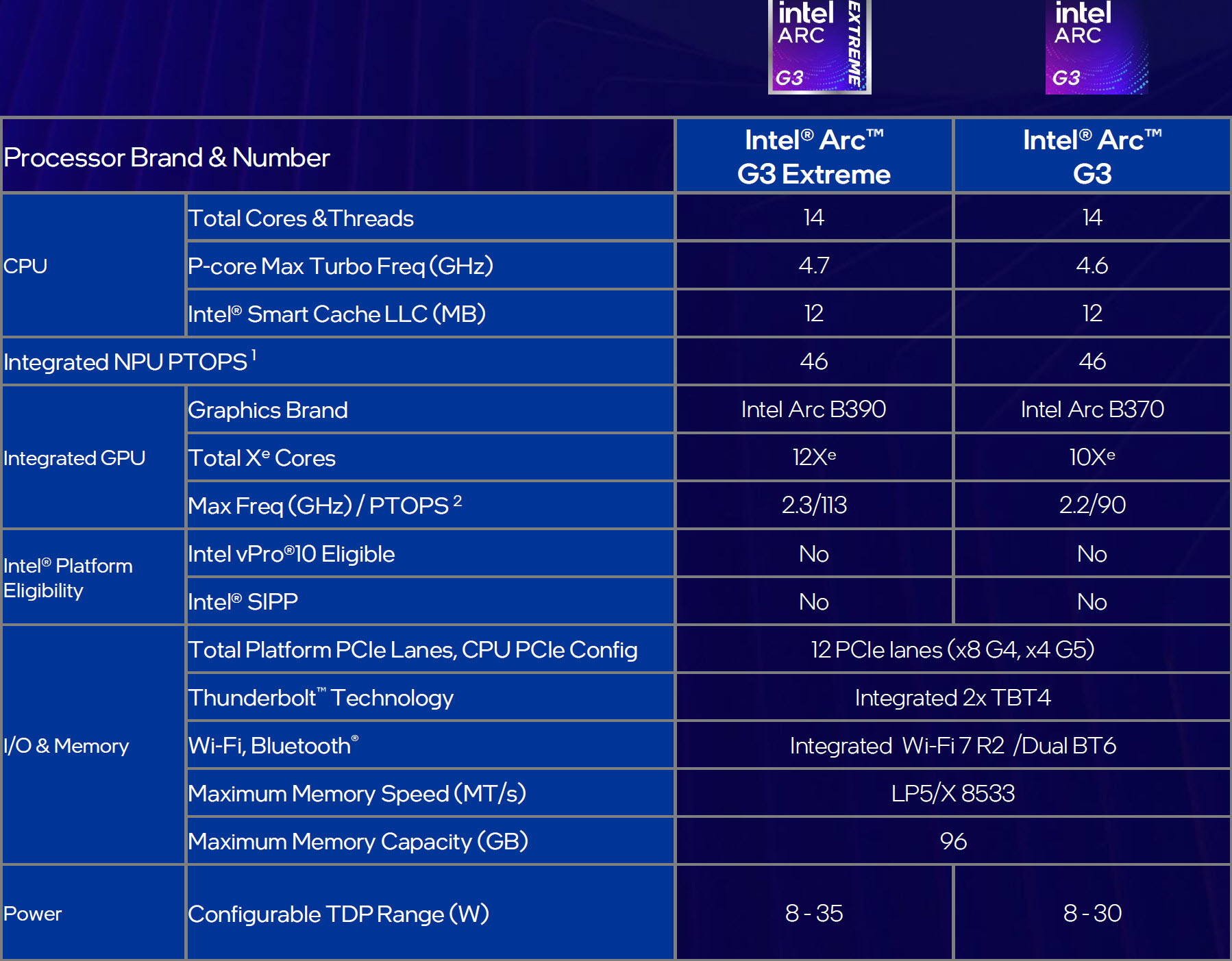 Intel штурмує ринок портативних консолей: потужні Arc G3 з 14 ядрами та Xe3 GPU долають AMD 4