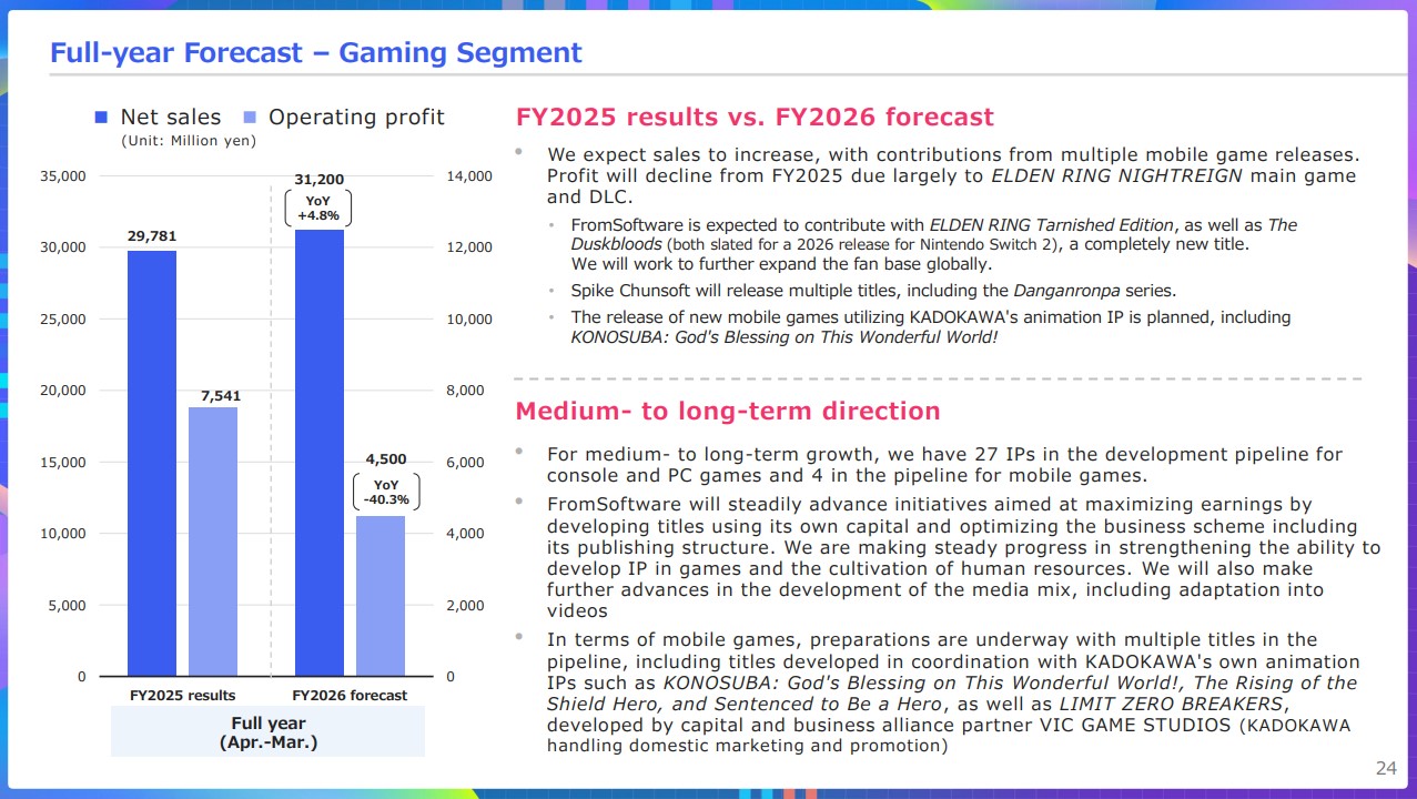 Kadokawa підтверджує: Elden Ring: Tarnished Edition та The Duskbloods виходять у 2026 – чекаємо на офіційну дату релізу 2