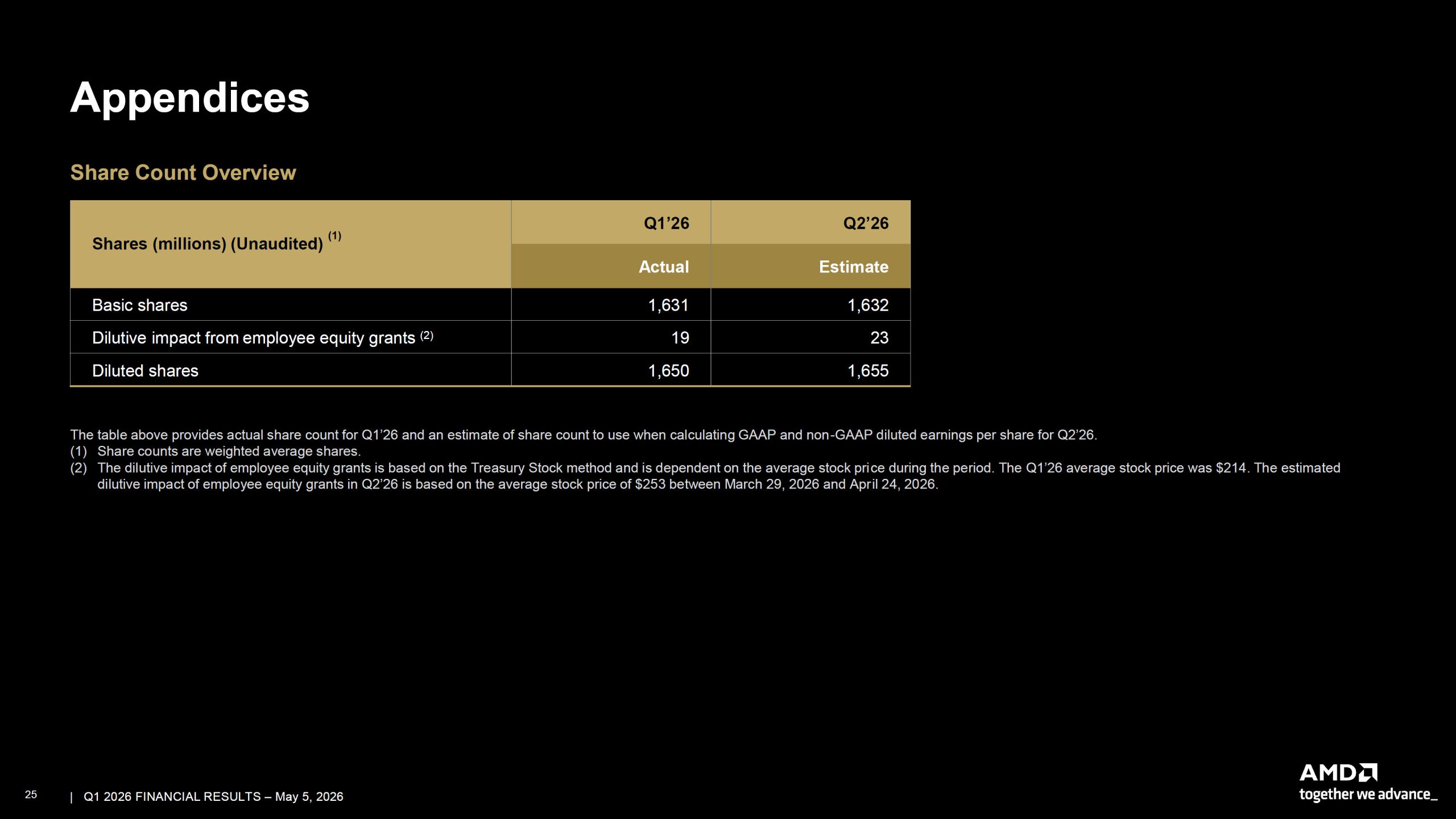 AMD Подвоює Прогноз Продажів Серверних Процесорів до $120 млрд: Як AI-Агенти Змінюють Попит, А EPYC Verano Відповідає Викликам 25