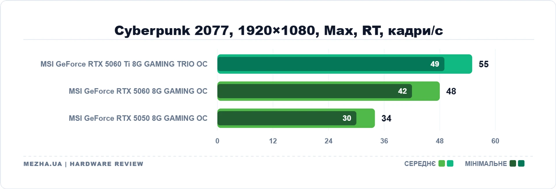 MSI GeForce RTX 5060 Ti 8G GAMING TRIO OC: 8 ГБ пам'яті достатньо 60
