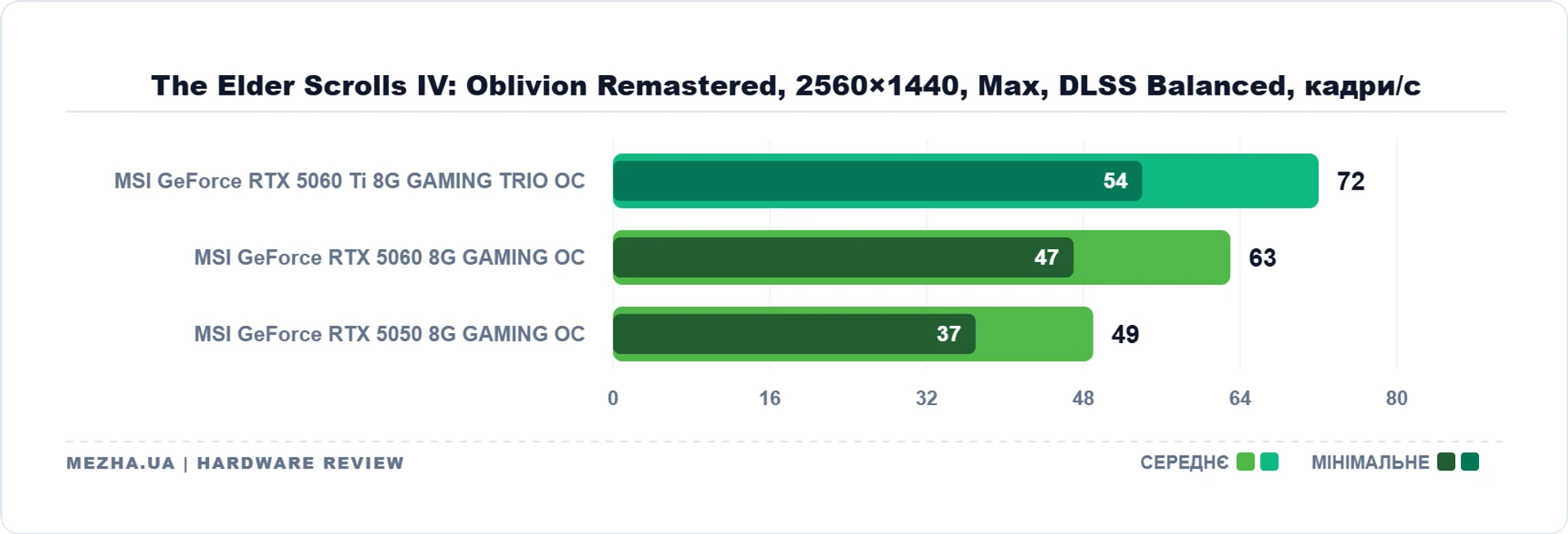 MSI GeForce RTX 5060 Ti 8G GAMING TRIO OC: 8 ГБ пам'яті достатньо 57