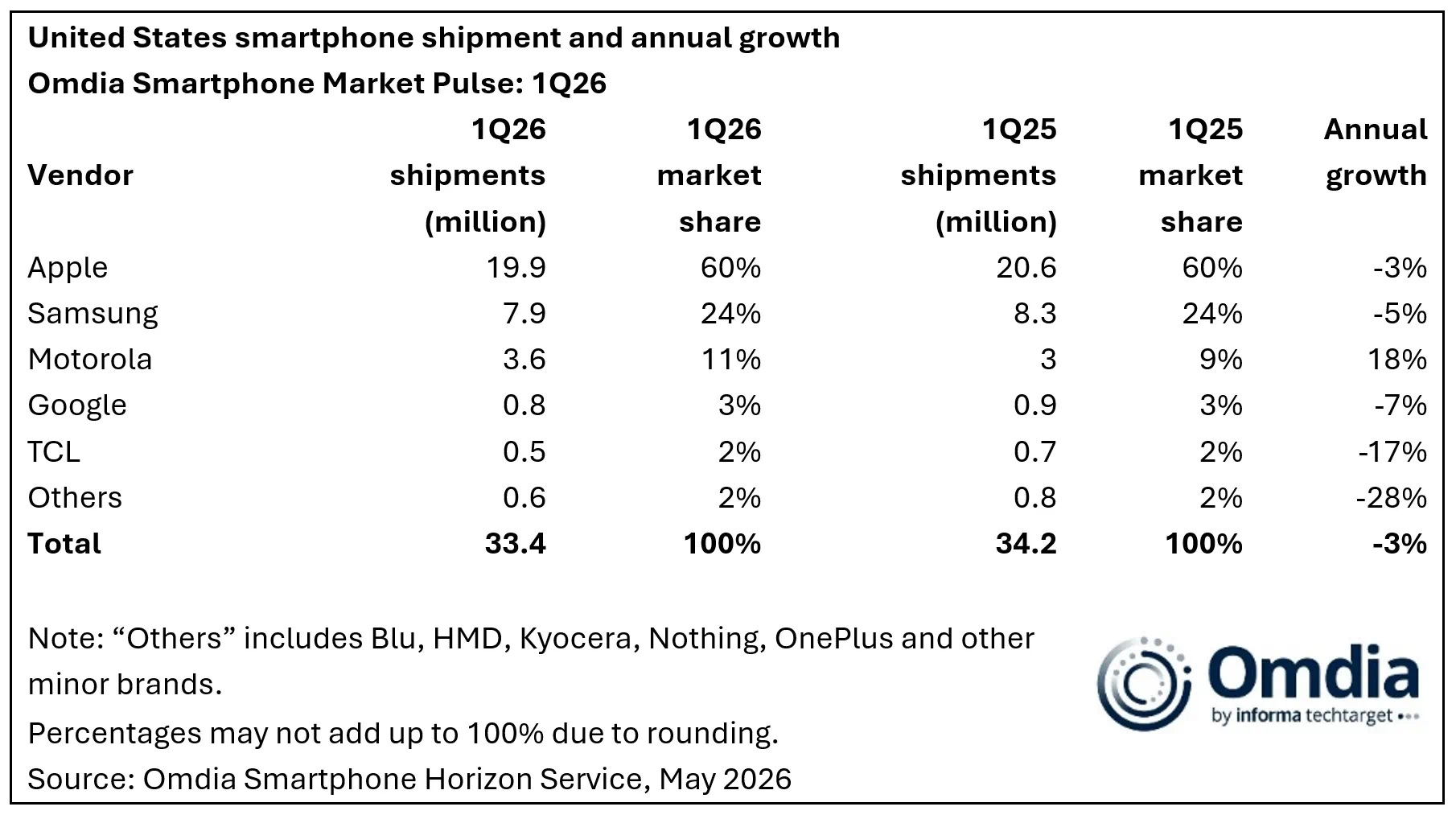 Tensor G6: Чому Pixel 11 програє Samsung та Apple цього року 2