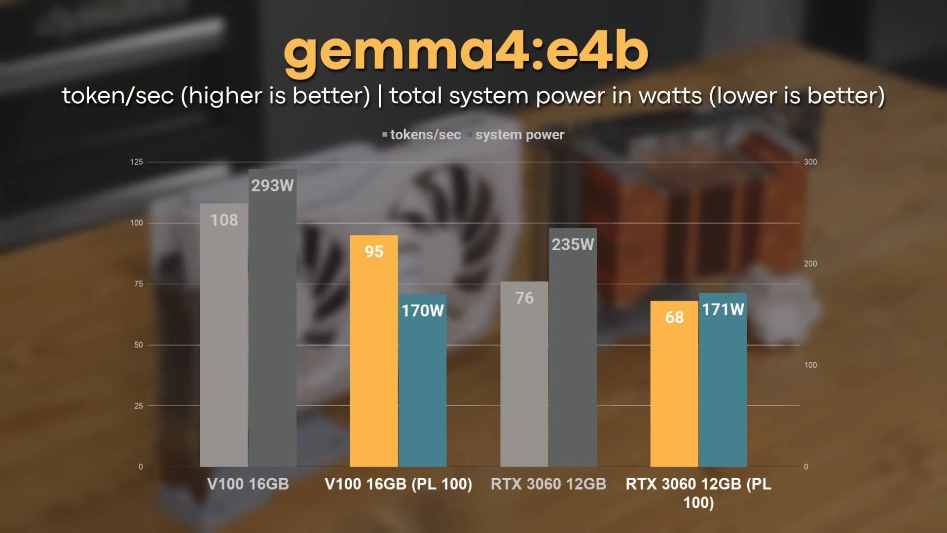 NVIDIA Tesla V100 за $100 перевершує RTX 3060 10