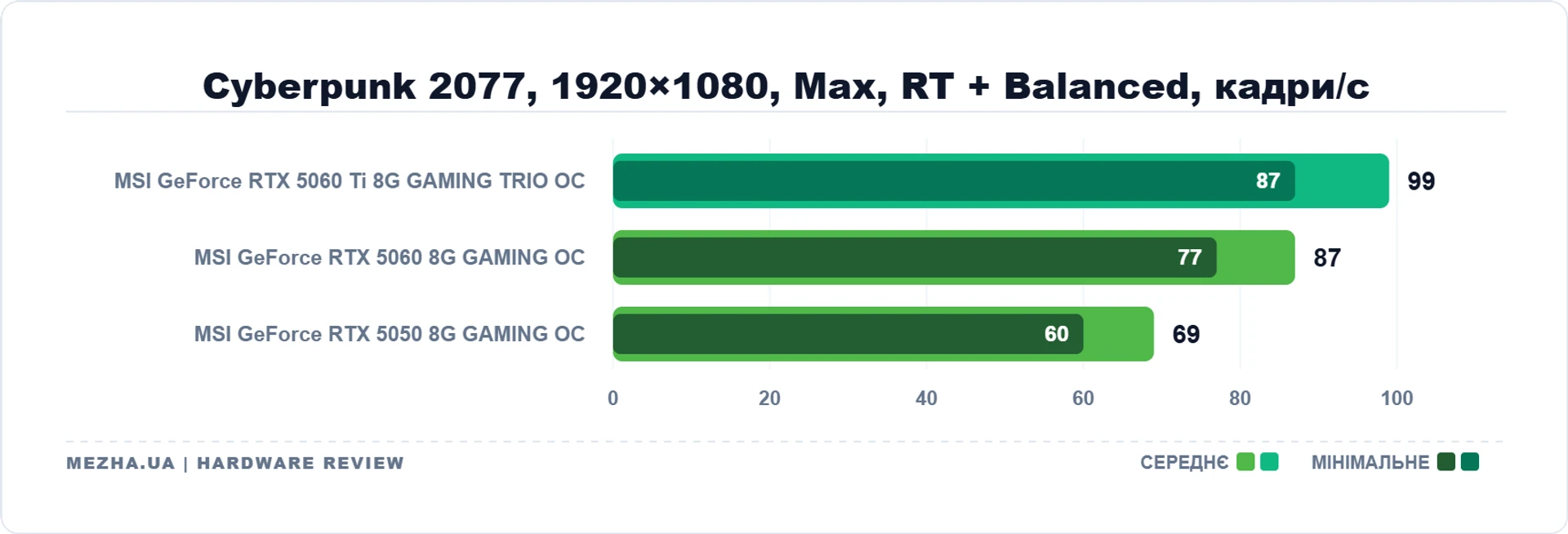 MSI GeForce RTX 5060 Ti 8G GAMING TRIO OC: 8 ГБ пам'яті достатньо 61