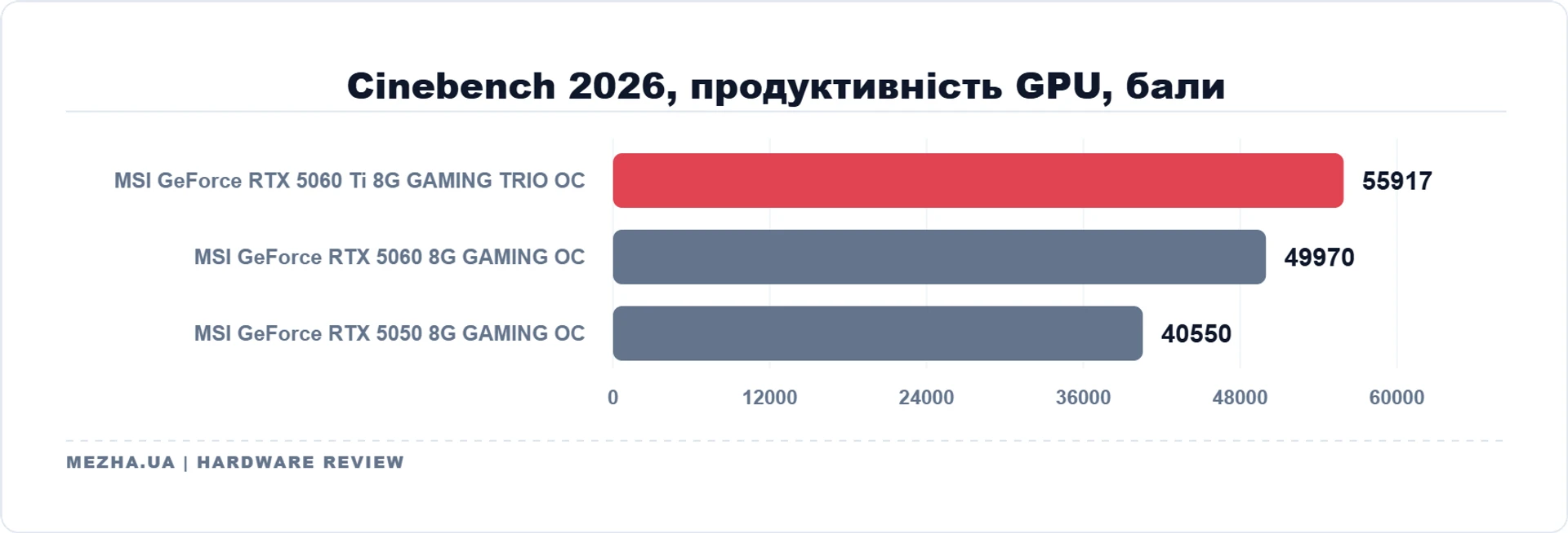 MSI GeForce RTX 5060 Ti 8G GAMING TRIO OC: 8 ГБ пам'яті достатньо 30