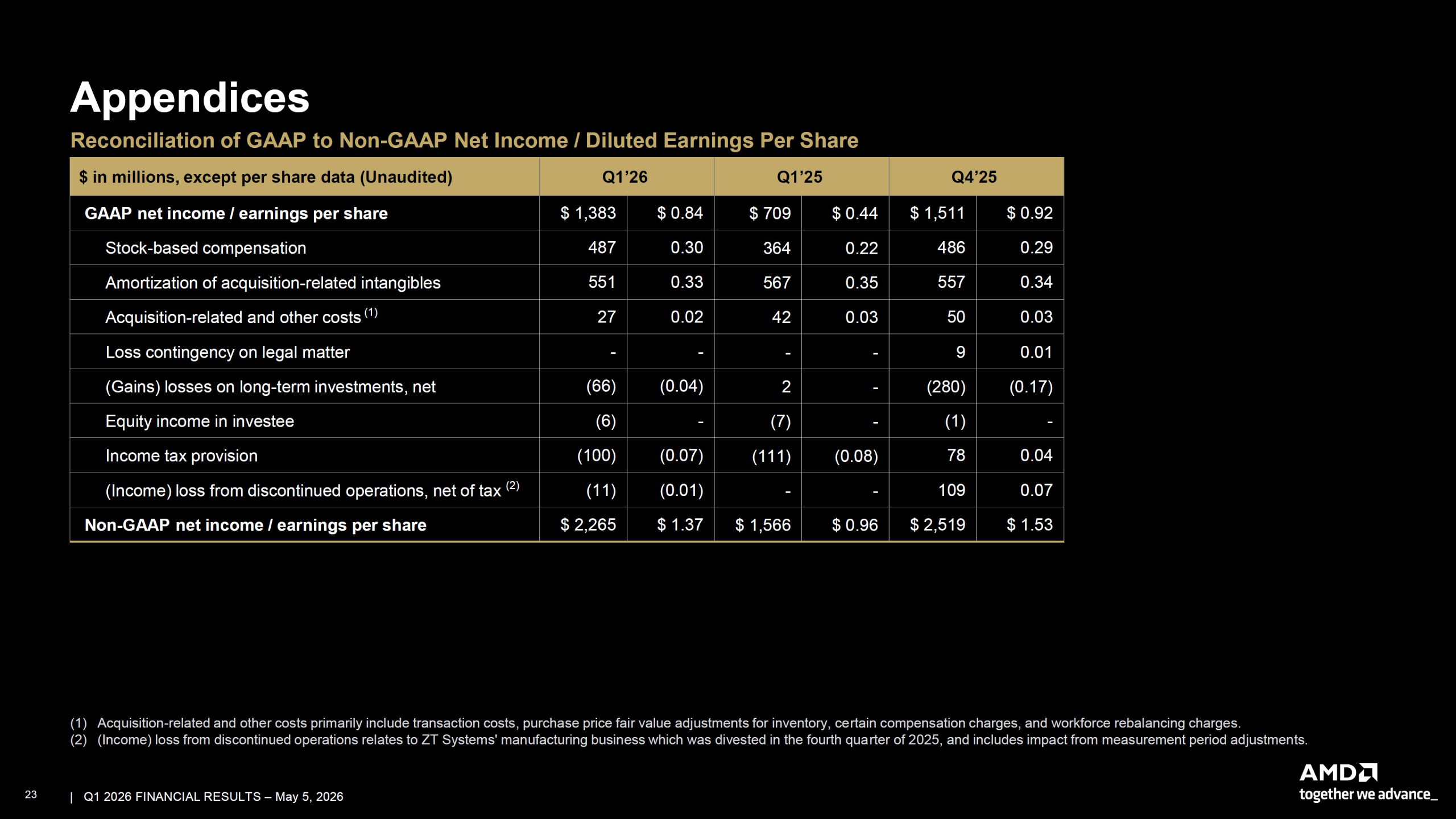 AMD Подвоює Прогноз Продажів Серверних Процесорів до $120 млрд: Як AI-Агенти Змінюють Попит, А EPYC Verano Відповідає Викликам 23