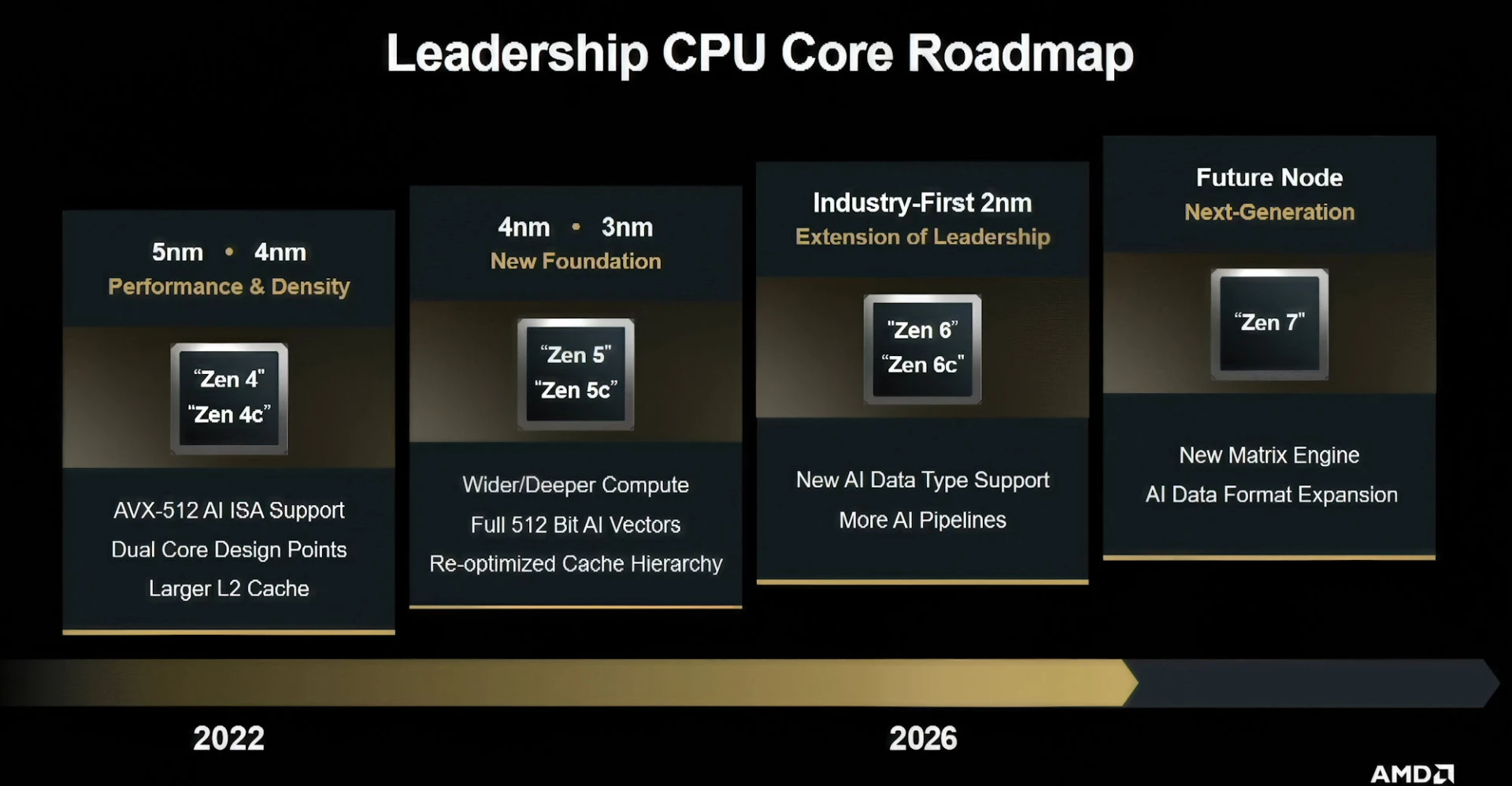 AMD Zen 7 Grimlock: TSMC техпроцес та 3D V-Cache 3