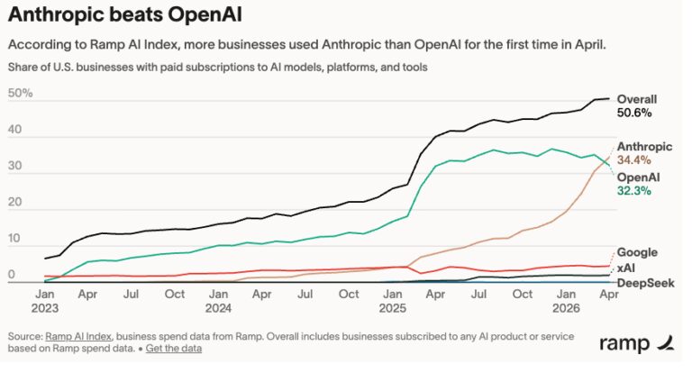 Anthropic випереджає OpenAI у бізнес-впровадженні ШІ: 3 загрози, що можуть звести нанівець її перевагу 10