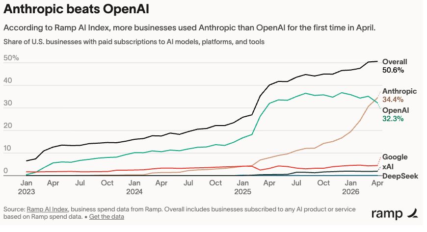 Anthropic випереджає OpenAI у бізнес-впровадженні ШІ: 3 загрози, що можуть звести нанівець&hellip;