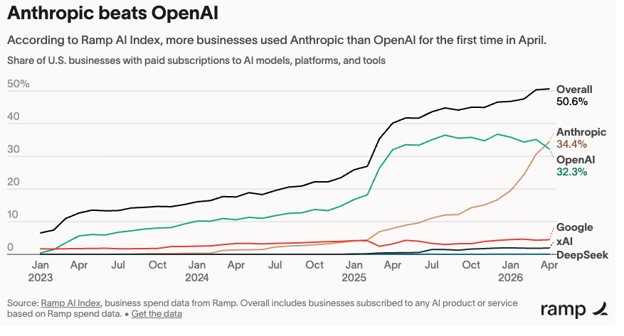 Anthropic випереджає OpenAI у бізнес-впровадженні ШІ: 3 загрози, що можуть звести нанівець її перевагу 1