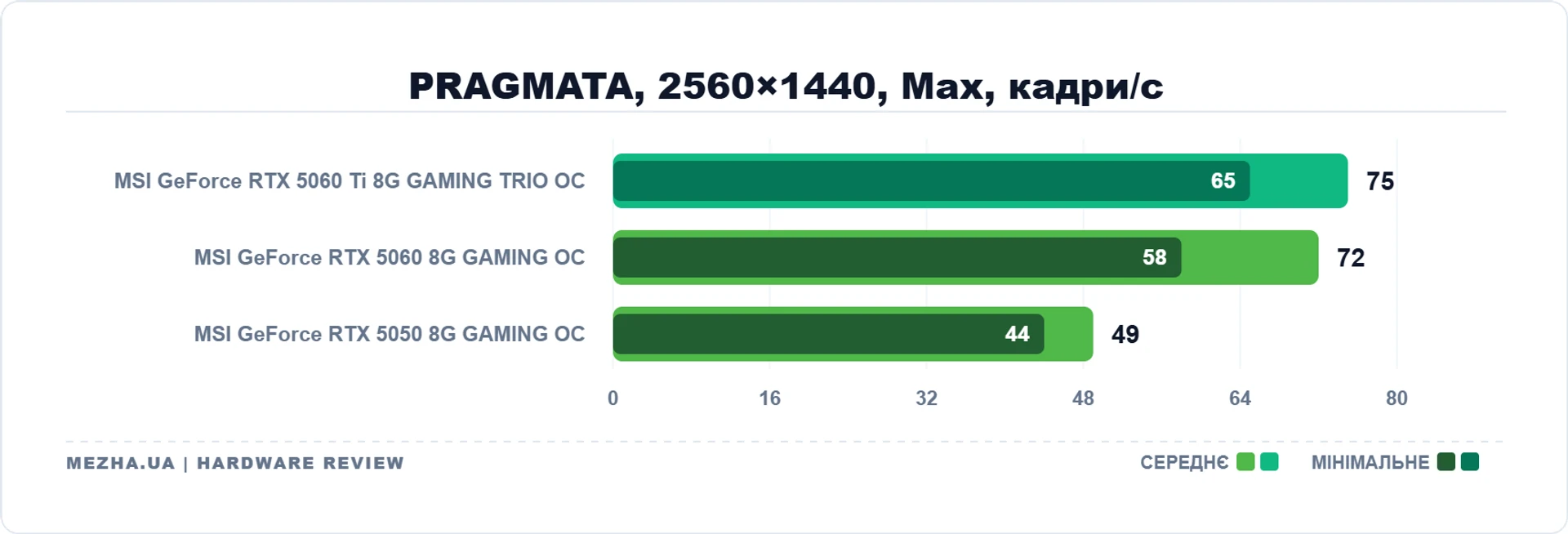 MSI GeForce RTX 5060 Ti 8G GAMING TRIO OC: 8 ГБ пам'яті достатньо 46