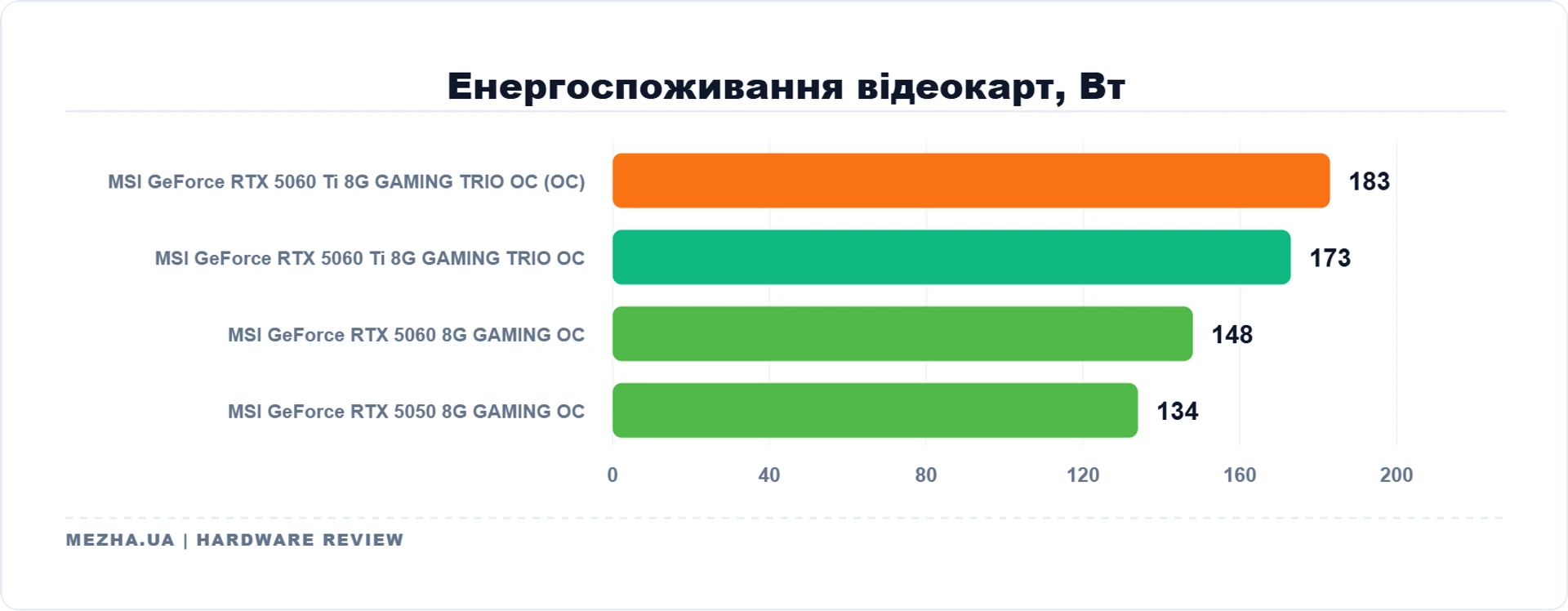 MSI GeForce RTX 5060 Ti 8G GAMING TRIO OC: 8 ГБ пам'яті достатньо 66
