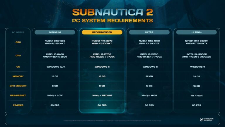 Subnautica 2: Чи вистачить оперативної пам'яті для 30 FPS на 1080p? 24