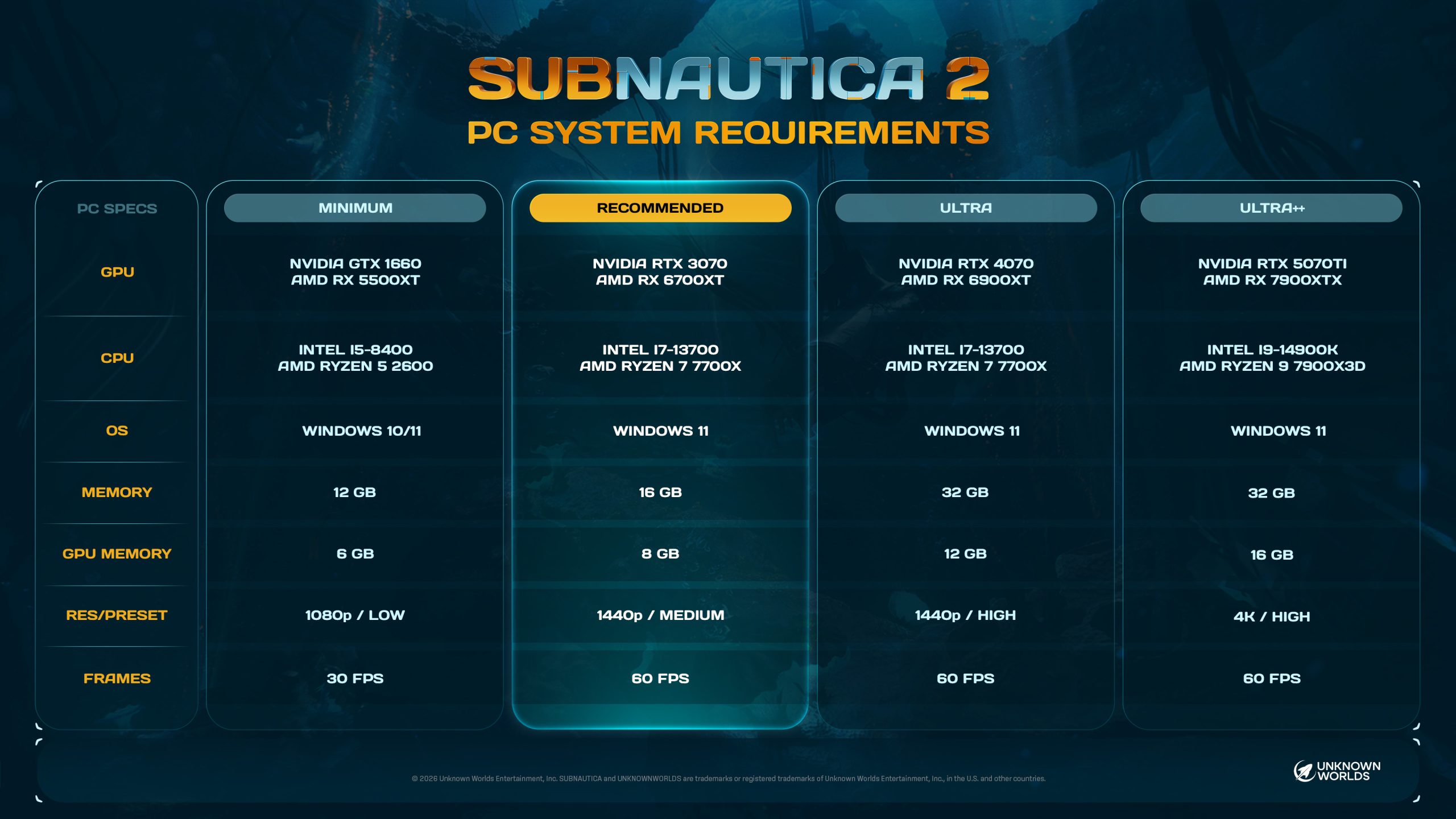 Subnautica 2: Чи вистачить оперативної пам'яті для 30 FPS на 1080p? 1