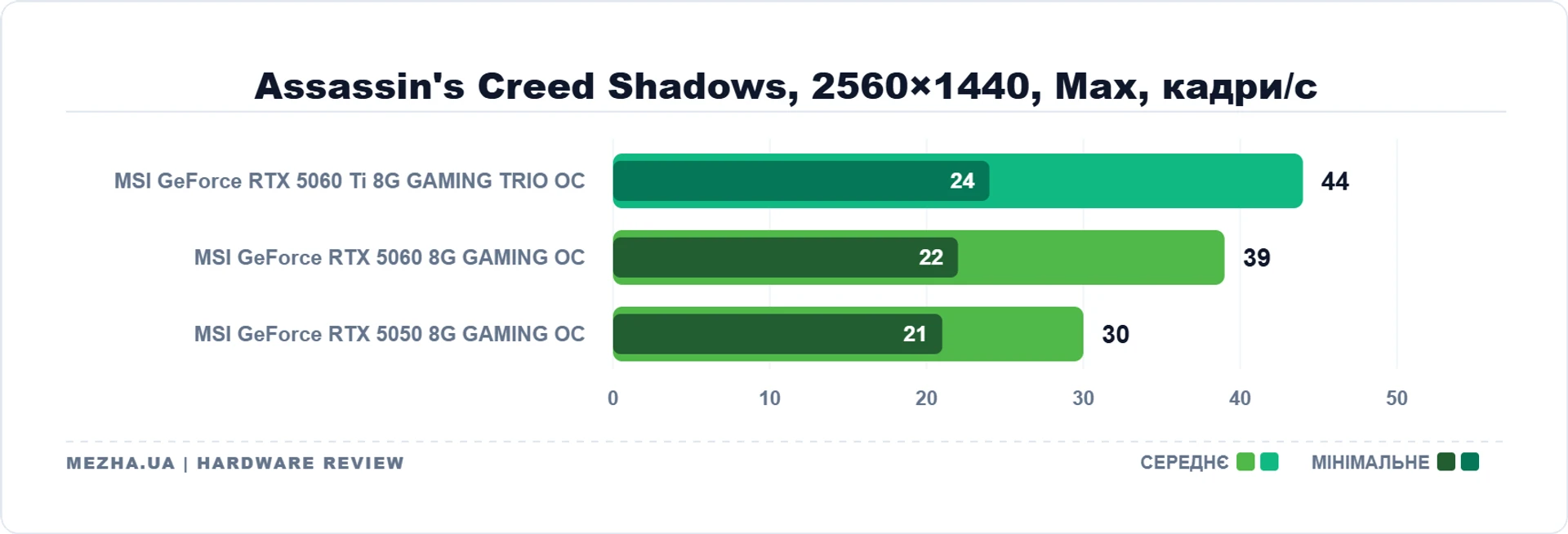 MSI GeForce RTX 5060 Ti 8G GAMING TRIO OC: 8 ГБ пам'яті достатньо 47
