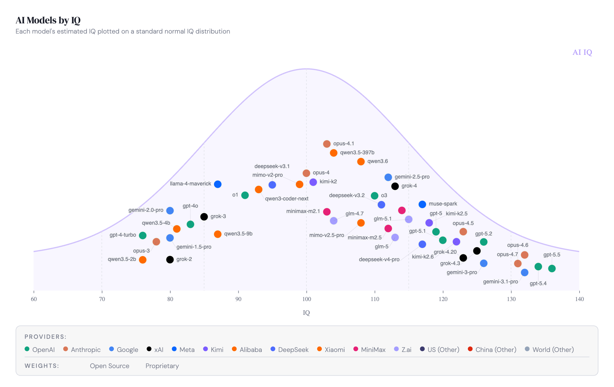 AI IQ: Новий сайт виміряє інтелект ШІ за людською шкалою, розколюючи світ технологій 2