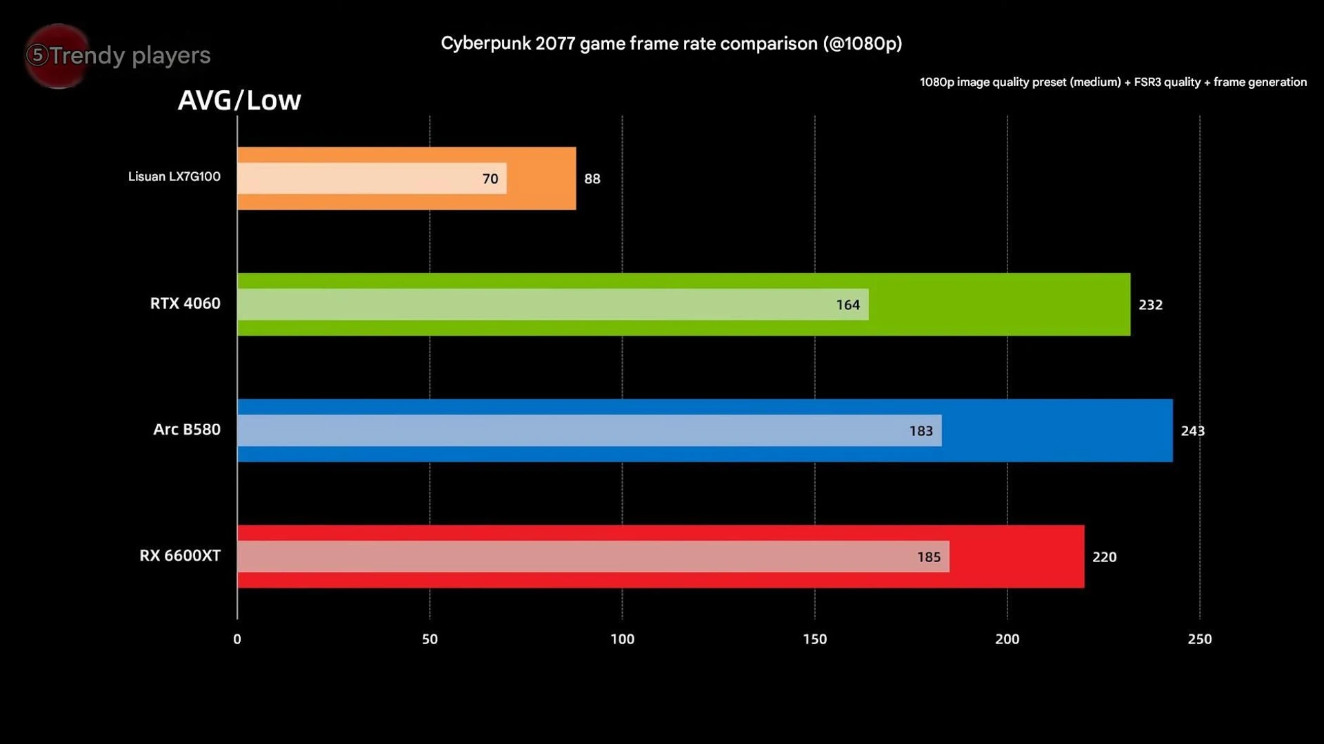 Lisuan LX 7G100: китайська відеокарта протестована перед запуском 3