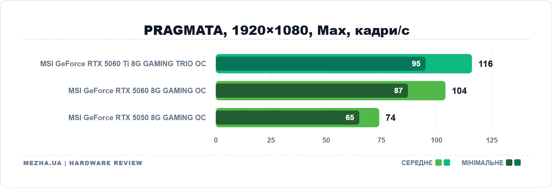 MSI GeForce RTX 5060 Ti 8G GAMING TRIO OC: 8 ГБ пам'яті достатньо 36