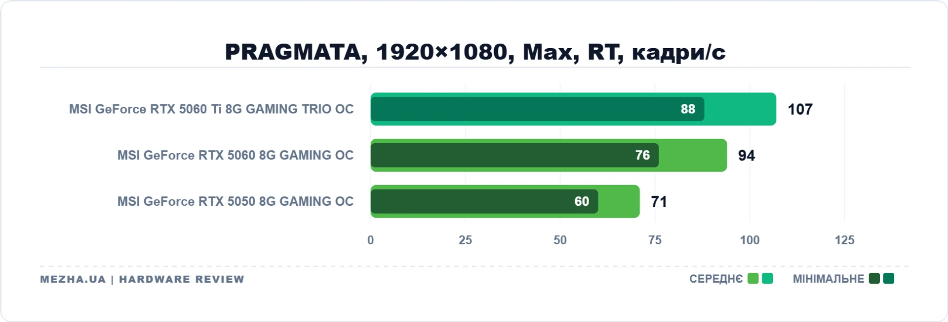 MSI GeForce RTX 5060 Ti 8G GAMING TRIO OC: 8 ГБ пам'яті достатньо 58