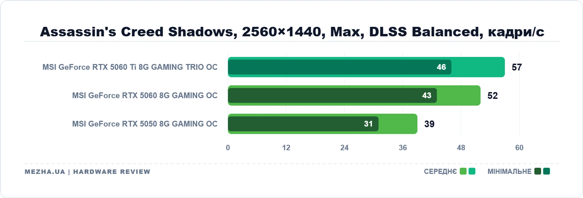 MSI GeForce RTX 5060 Ti 8G GAMING TRIO OC: 8 ГБ пам'яті достатньо 55