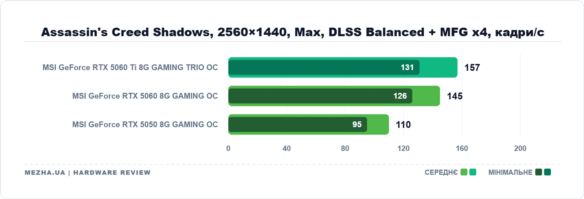 MSI GeForce RTX 5060 Ti 8G GAMING TRIO OC: 8 ГБ пам'яті достатньо 56