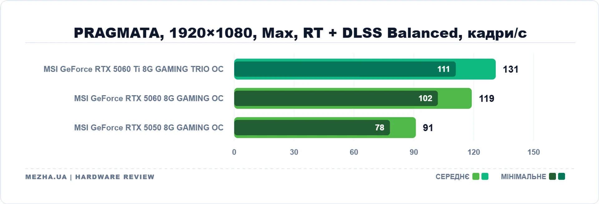 MSI GeForce RTX 5060 Ti 8G GAMING TRIO OC: 8 ГБ пам'яті достатньо 59