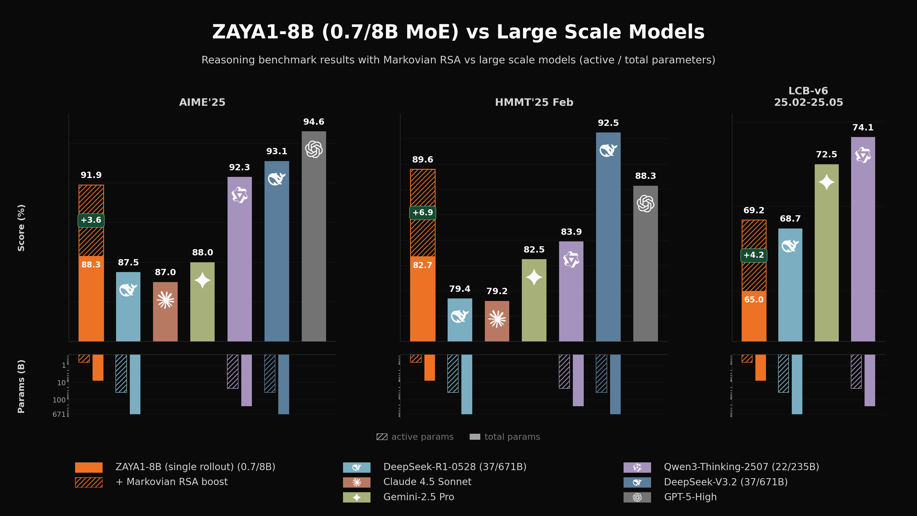 ZAYA1-8B: Новий ефективний застосунок для відкритих роздумів, тренований на AMD Instinct MI300 3