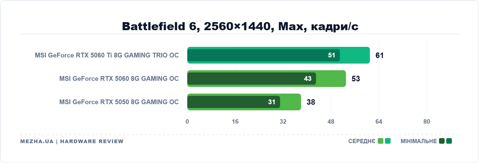 MSI GeForce RTX 5060 Ti 8G GAMING TRIO OC: 8 ГБ пам'яті достатньо 52