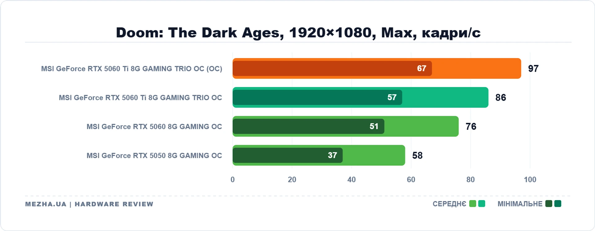 MSI GeForce RTX 5060 Ti 8G GAMING TRIO OC: 8 ГБ пам'яті достатньо 64