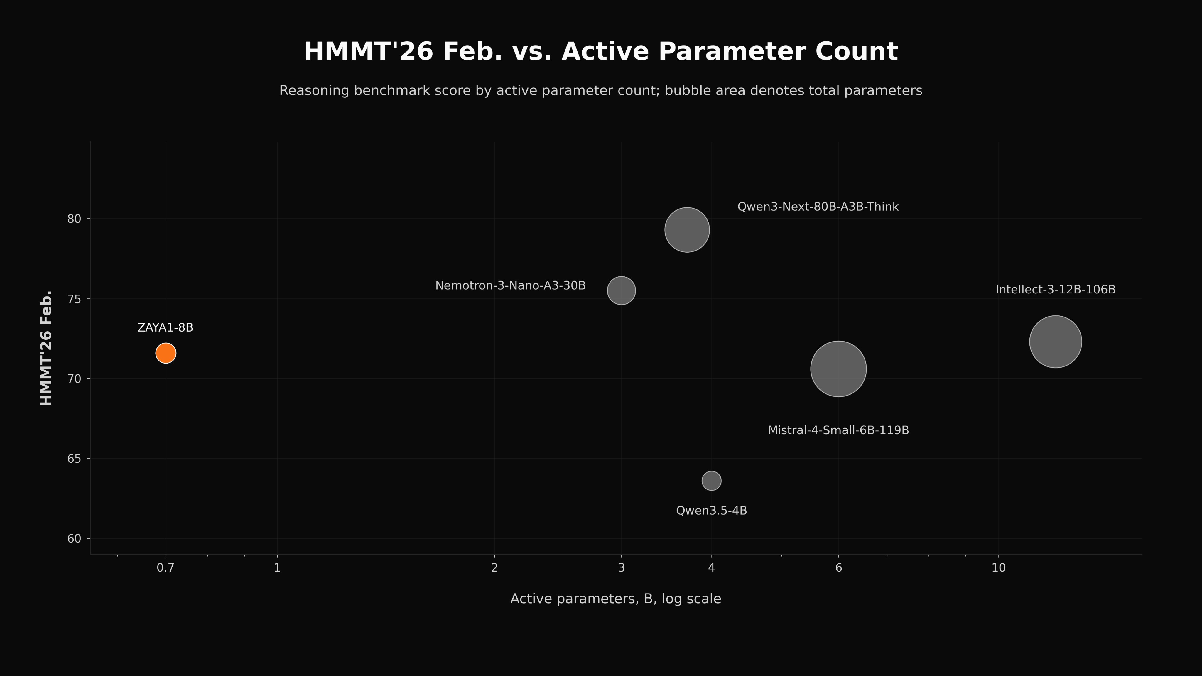 ZAYA1-8B: Новий ефективний застосунок для відкритих роздумів, тренований на AMD Instinct MI300 2