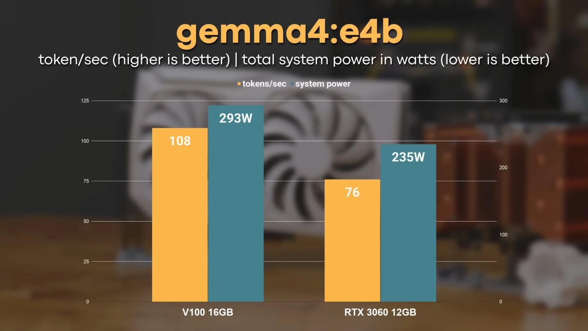 NVIDIA Tesla V100 за $100 перевершує RTX 3060 8