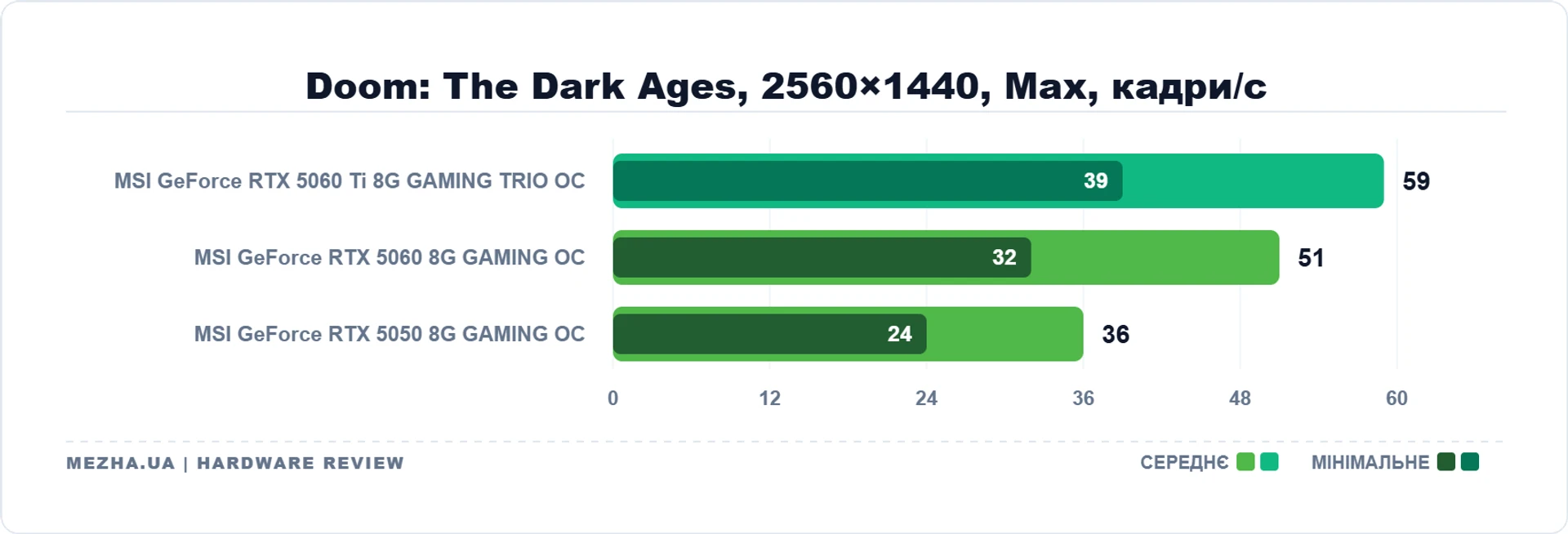 MSI GeForce RTX 5060 Ti 8G GAMING TRIO OC: 8 ГБ пам'яті достатньо 49