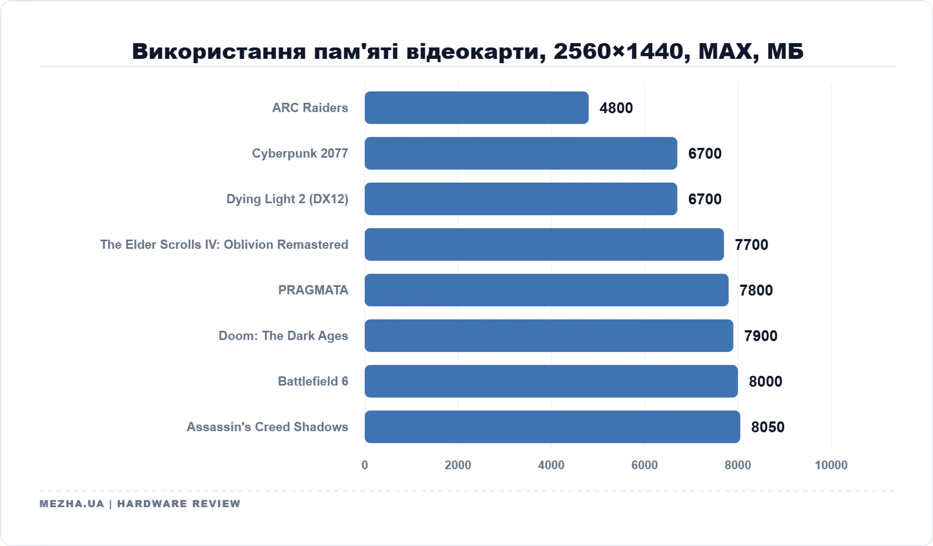 MSI GeForce RTX 5060 Ti 8G GAMING TRIO OC: 8 ГБ пам'яті достатньо 54