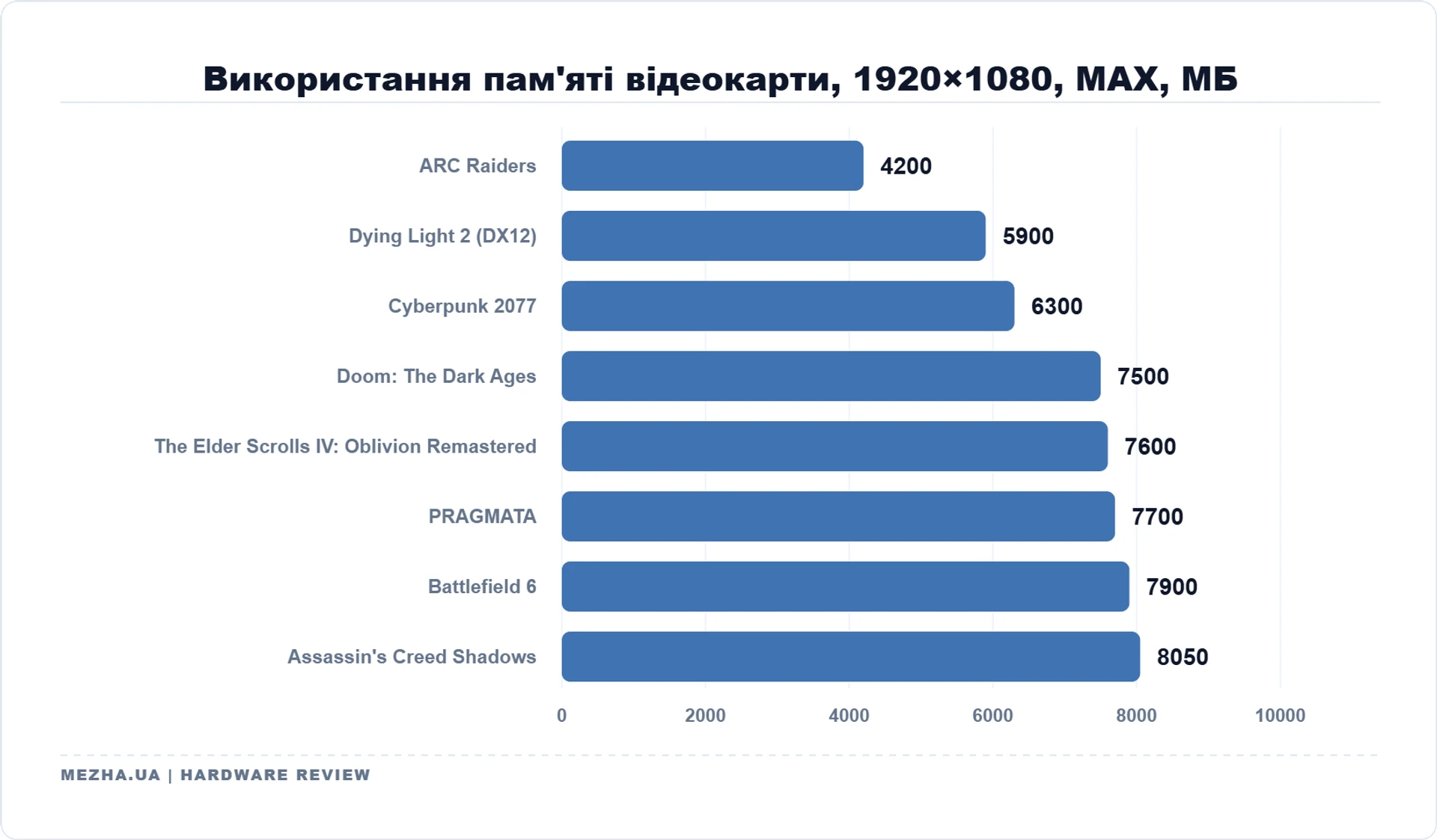 MSI GeForce RTX 5060 Ti 8G GAMING TRIO OC: 8 ГБ пам'яті достатньо 45