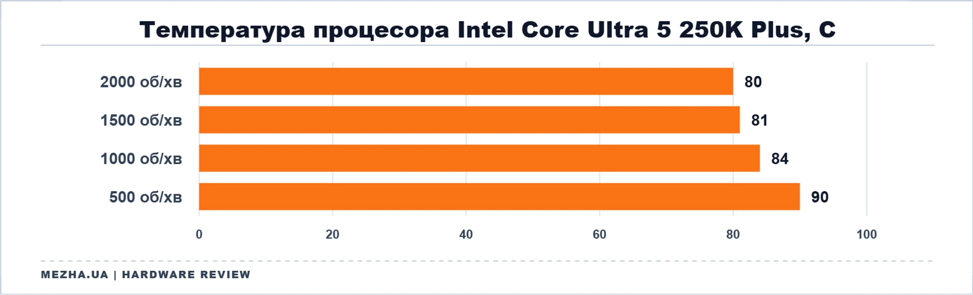 MSI MAG COREFROZR AA13: холодний розрахунок 32