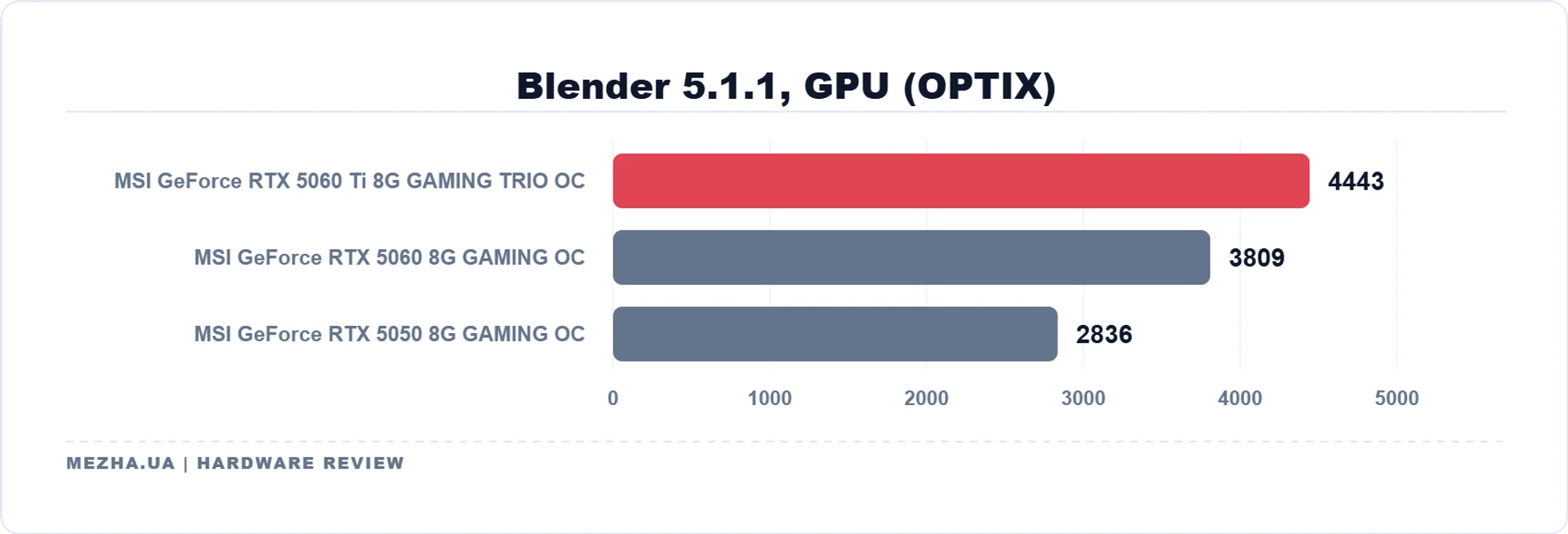 MSI GeForce RTX 5060 Ti 8G GAMING TRIO OC: 8 ГБ пам'яті достатньо 29
