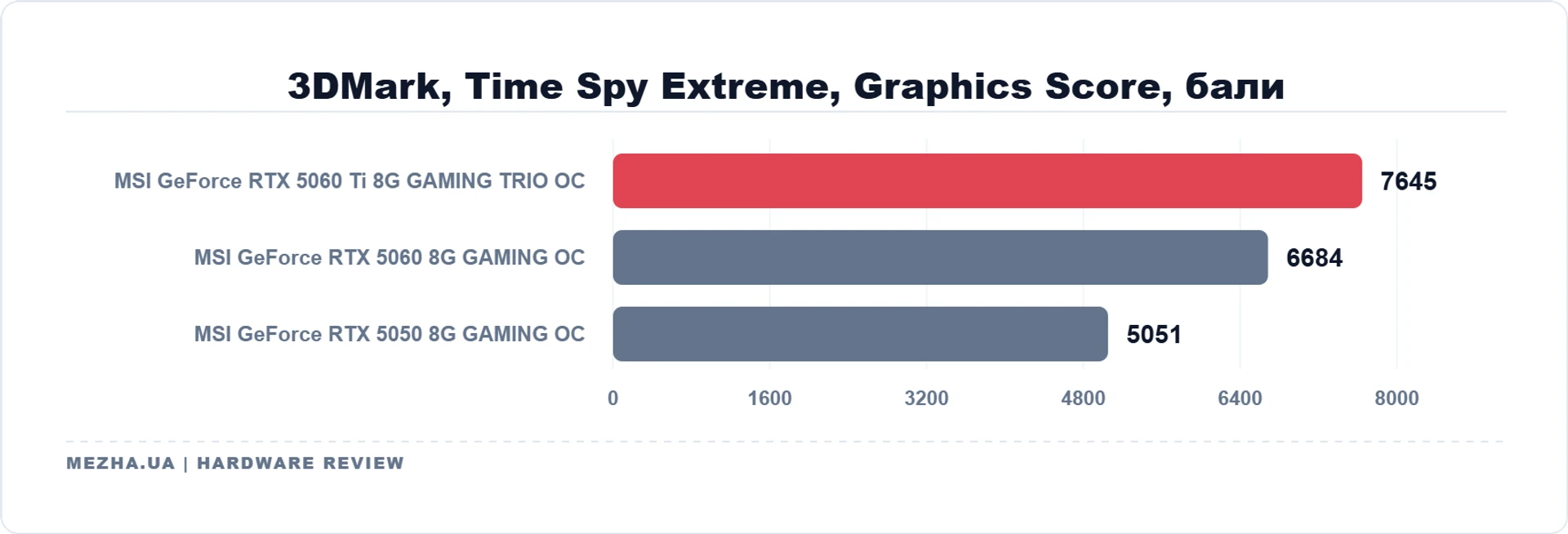 MSI GeForce RTX 5060 Ti 8G GAMING TRIO OC: 8 ГБ пам'яті достатньо 25