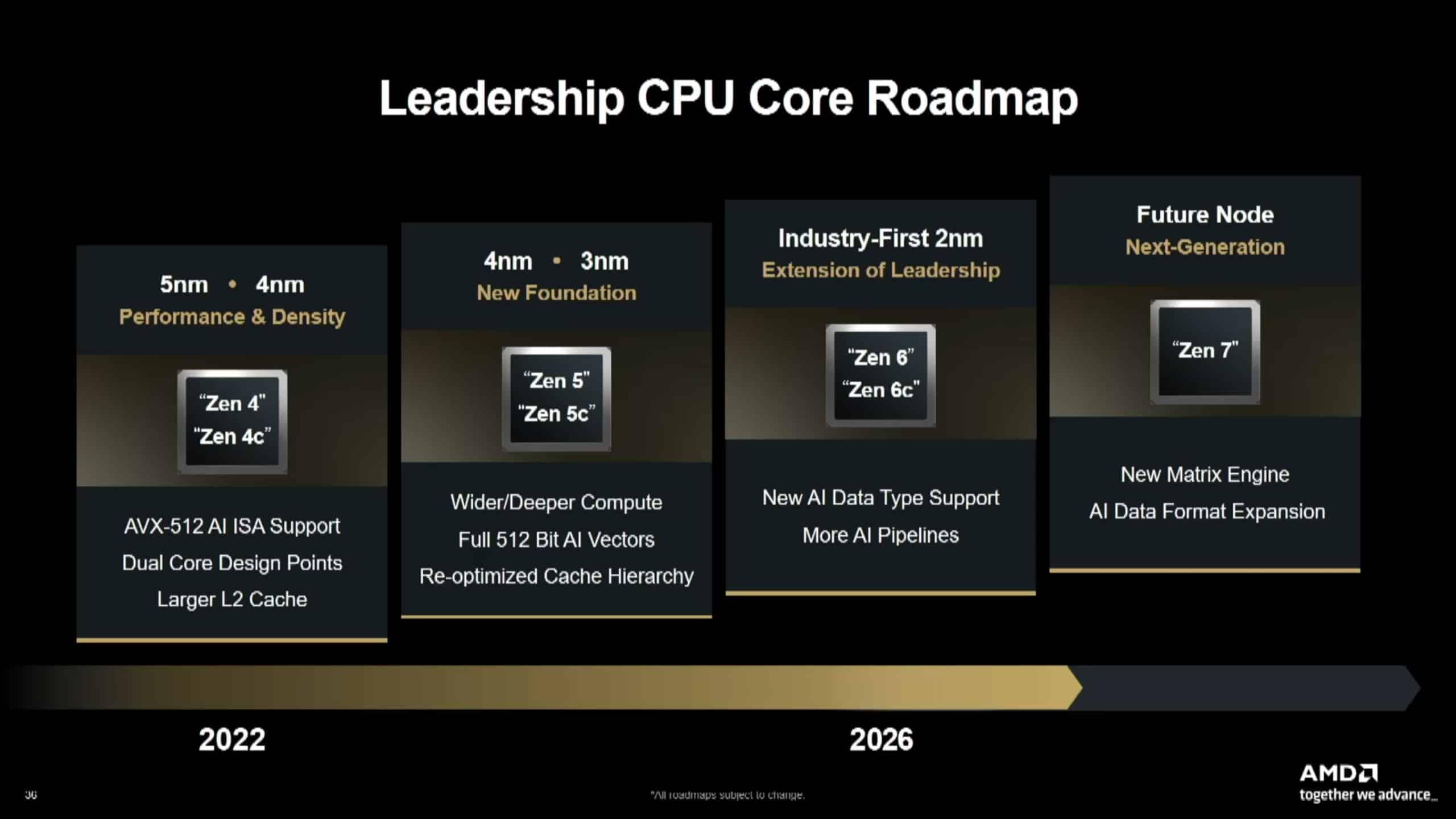 EPYC Venice від AMD: перший у галузі 2-нм HPC-процесор, що виходить на ринок і веде до лідерства в агентному ШІ 4 EPYC Venice від AMD: перший у галузі 2-нм HPC-процесор, що виходить на ринок і веде до лідерства в агентному ШІ 4