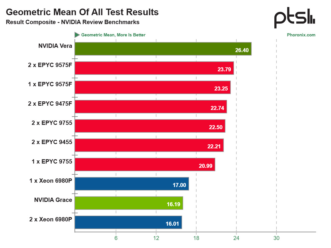 NVIDIA Vera: 88 ядер Olympus обганяють AMD EPYC та Intel Xeon за результатами перших тестів 4