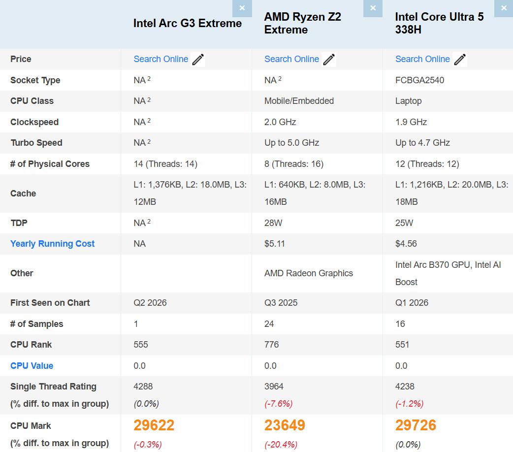 Intel Arc G3 Extreme штурмує бенчмарки: на 25% потужніший за Ryzen Z2 Extreme завдяки B390 iGPU 4